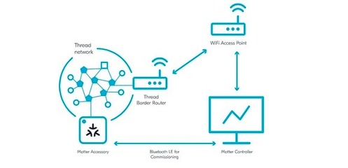 Matter如何為智能家居產(chǎn)品開(kāi)發(fā)商拓展機(jī)遇