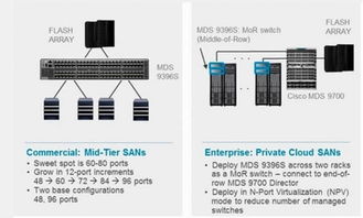 思科加強硬件定義網(wǎng)絡產(chǎn)品開發(fā)力度 滿足存儲網(wǎng)絡需求