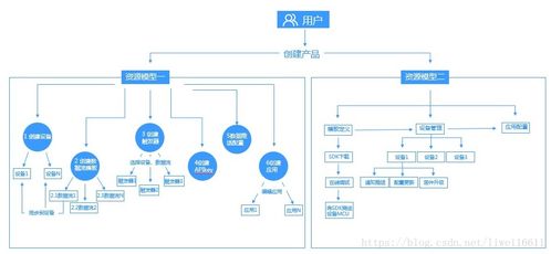 onenet物聯網平臺介紹